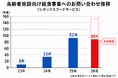 老人福祉事業者の「人手不足倒産」は前年比50％増 食事提供の負担も課題に　シダックスの高齢者施設向け“タイパ給食”への問い合わせが昨対比2倍ペースへ伸長