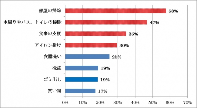 誰かに代わってほしい家事について