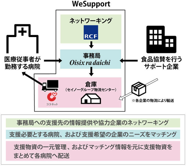 WeSupportの仕組み