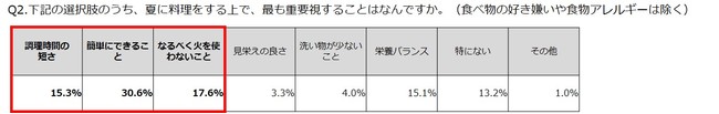 Q2.下記の選択肢のうち、夏に料理をする上で、最も重要視することはなんですか。（食べ物の好き嫌いや食物アレルギーは除く）