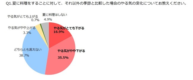 Q1.夏に料理をすることに対して、それ以外の季節と比較した場合のやる気の変化についてお教えください。