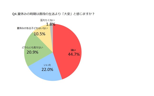 Q4.夏休みの時期は普段の生活より「大変」と感じますか？