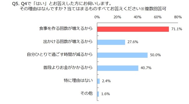 Q5. Q4で「はい」とお答えした方にお伺いします。その理由はなんですか？当てはまるものすべてお答えください※複数回答可