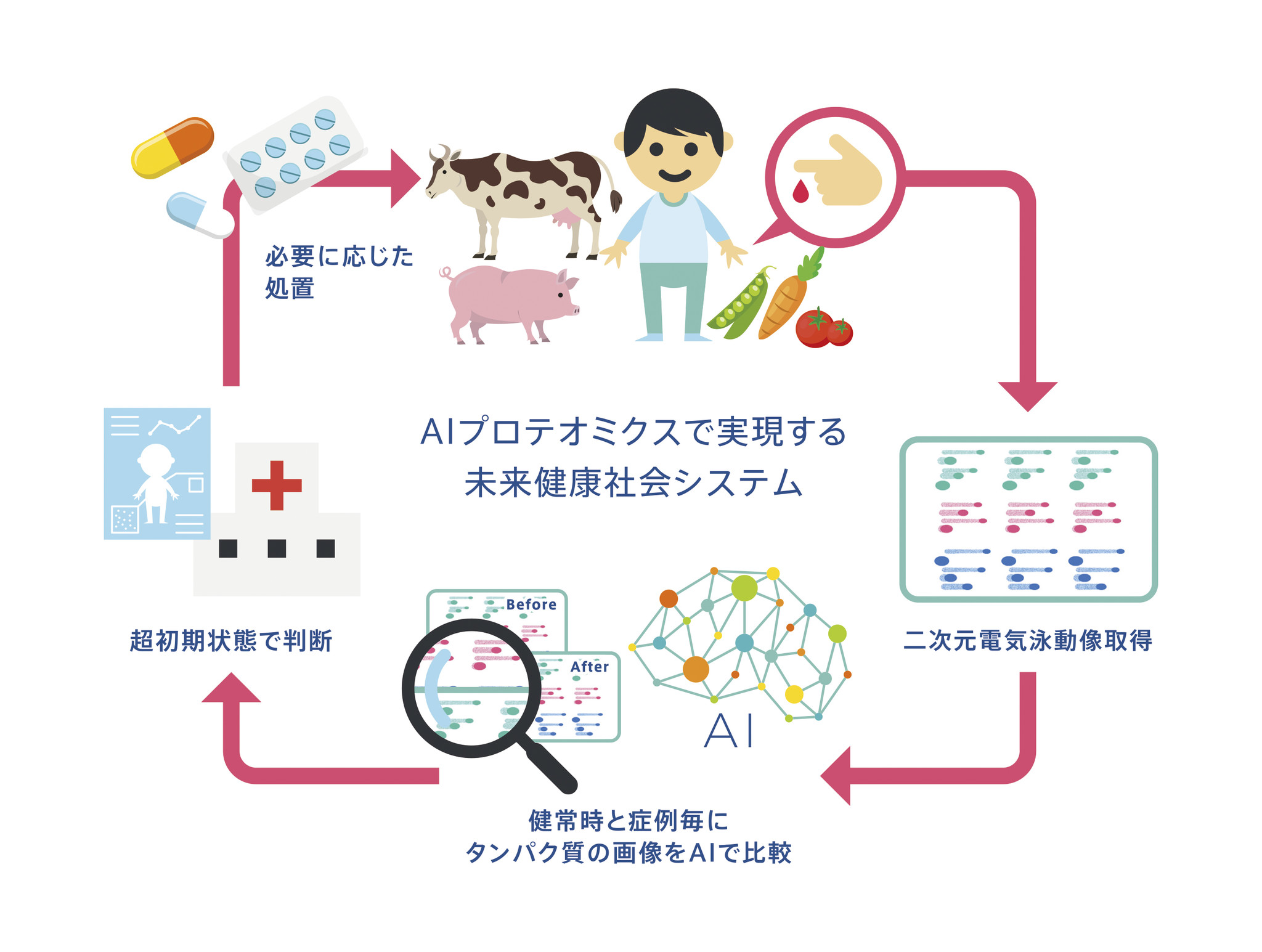 フードイノベーション領域に特化したFuture Food Fund、食とヘルスケア分野を融合したイノベーション創出に向け ”AIプロテオミクス”に取り組む東工大学発ベンチャーaiwell社へ投資