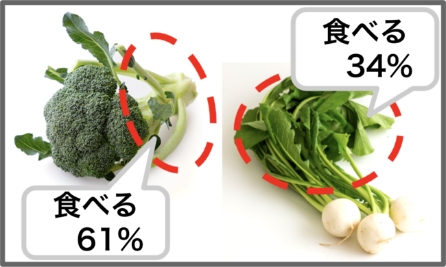 野菜の日】「あなたは野菜をどこまで食べますか？」調査結果を公開