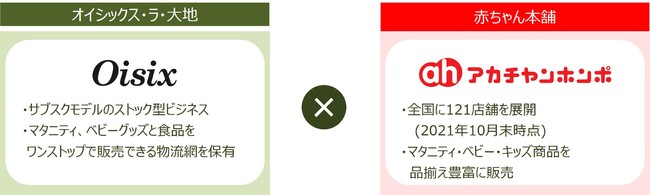 オイシックス ラ 大地と赤ちゃん本舗が協業の検討を開始 Oisix With アカチャンホンポ サービス来春スタート オイシックス ラ 大地株式会社のプレスリリース