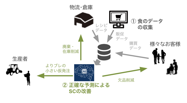 ▲ＡＩを使ったデータ活用のイメージ