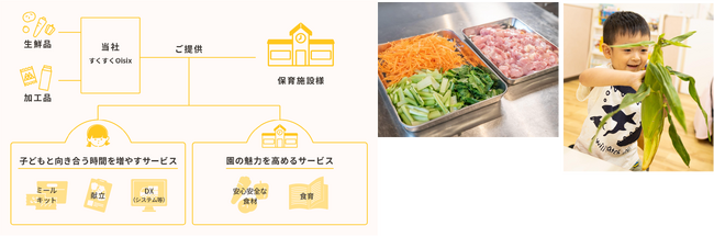 ▲（左から）「すくすくOisix」サービスイメージ、「手づくり給食ミールキット」調理前イメージ、とうもろこしを使った食育プログラム