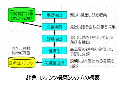 特許情報を用いた用語辞典の自動構築と検索インタフェースの開発 産技助成vol 71 独立行政法人 新エネルギー 産業技術総合開発機構のプレスリリース