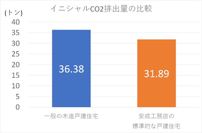 算出されたイニシャルCO2排出量の比較