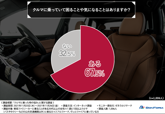 クルマに乗った際の悩み 車内の 臭い や 除菌 に困る女性が6割以上 臭いの対策方法とは 株式会社ボンフォームのプレスリリース