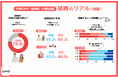 Omiai Report light 『結婚のリアル(後編)』令和日本の「結婚観」を徹底調査!全国世代別アンケートを実施!