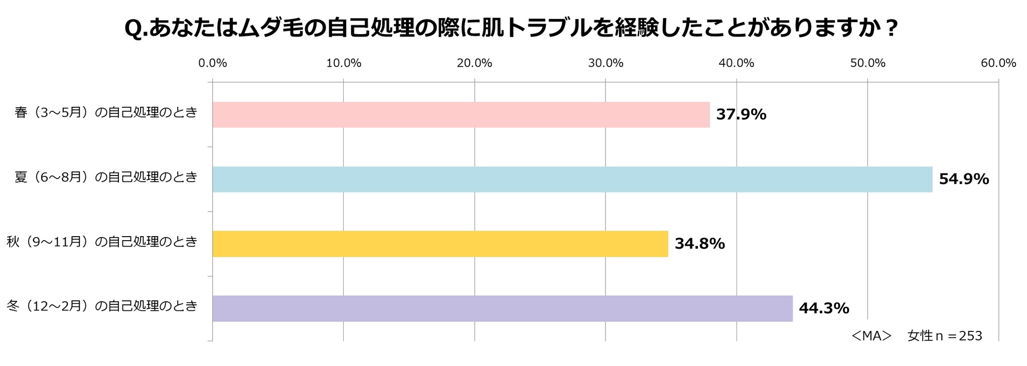 お肌の大敵 乾燥の冬が到来 あなたのお肌ケアは大丈夫 ミュゼプラチナム 全国600名の女性に 冬の肌トラブルとムダ毛のお 手入れに関するアンケート調査を実施 株式会社ミュゼプラチナムのプレスリリース