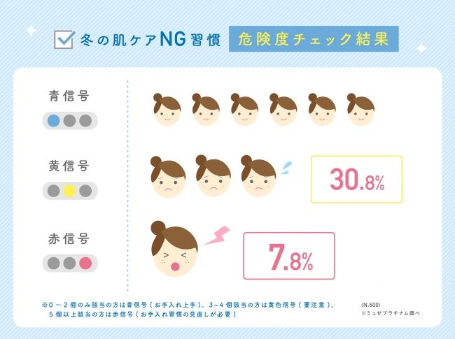 お肌の大敵 乾燥の冬が到来 あなたのお肌ケアは大丈夫 ミュゼプラチナム 全国600名の女性に 冬の肌トラブルとムダ毛のお手入れ に関するアンケート調査を実施 株式会社ミュゼプラチナムのプレスリリース