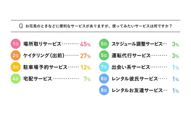 お花見シーズンに欲しい便利サービス1位は 場所取り 代30代女性のお花見の楽しみ方を調査 株式会社ミュゼプラチナムのプレスリリース