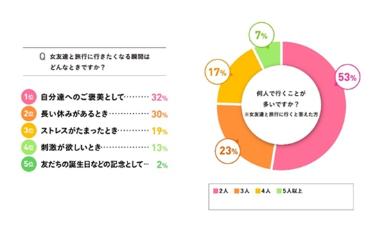 旅行に誘える友達は平均2 9人 女子旅 事情を代30代にリサーチ 株式会社ミュゼプラチナムのプレスリリース