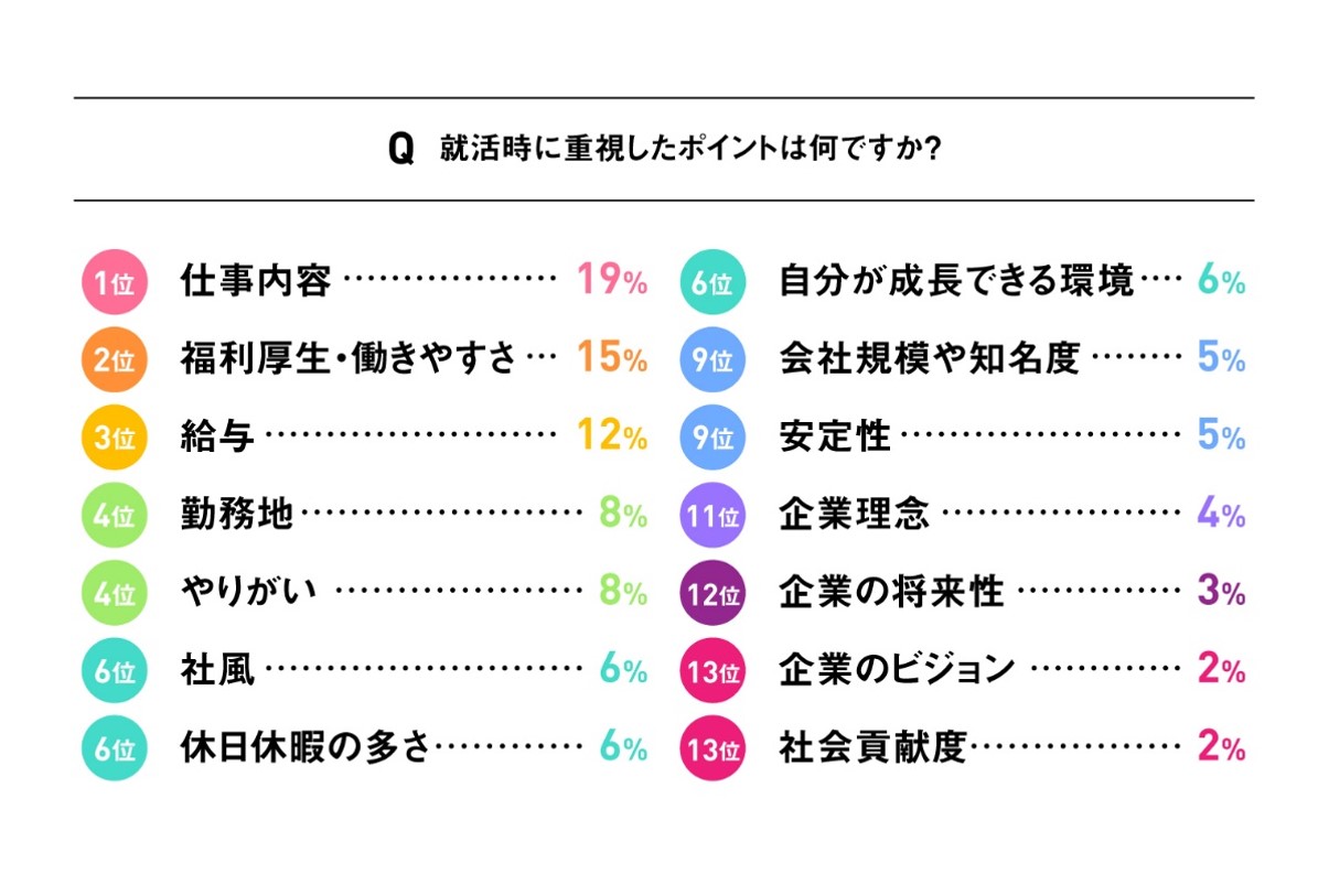 給料より働きやすさを優先したい が7割 新社会人女性に聞く理想の働き方をリサーチ 株式会社ミュゼプラチナムのプレスリリース