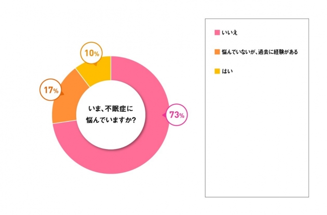 眠りが浅い」と答えた20〜30代女性は44％ 睡眠に関してＦ１層に ...