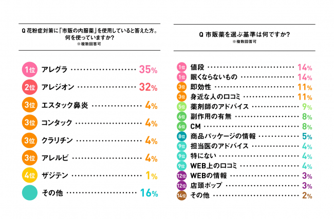 花粉症になったのは つい最近 30代女性1 3人に花粉症の意識調査を実施 株式会社ミュゼプラチナムのプレスリリース