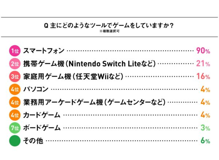 30代女性に聞くゲーム事情 約4割が 毎日 ゲームをしている 株式会社ミュゼプラチナムのプレスリリース