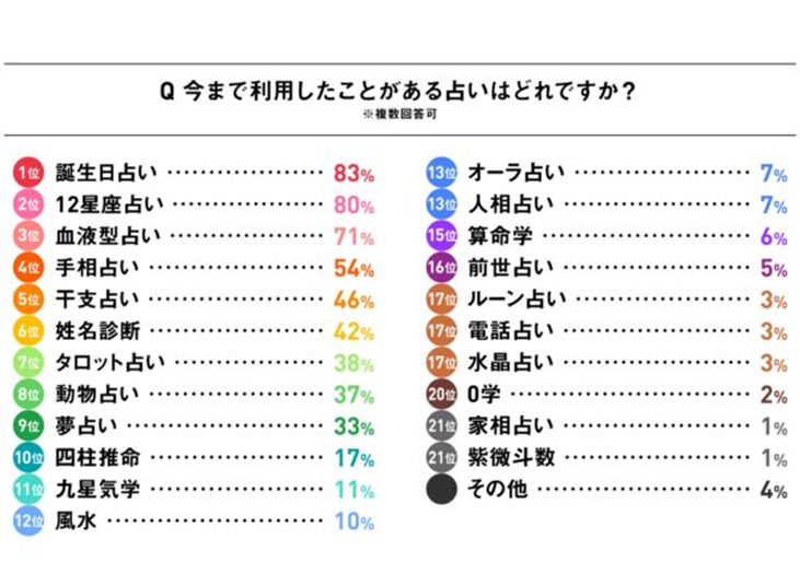 コロナ禍の女性約1 000人に聞く 占いの意識 不安感 により 今後利用者が増加 株式会社ミュゼプラチナムのプレスリリース コロナ禍の女性約1 000人に聞く 占いの意識 不安感 により 今後利用者が増加 株式会社ミュゼプラチナムのプレスリリース