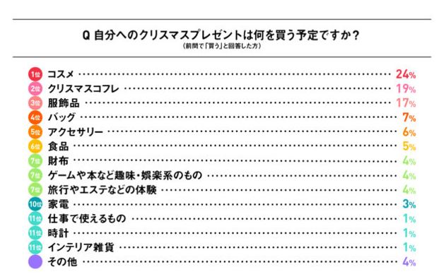 全国の 30代に聞く クリスマス当日の過ごし方コロナ禍の今年は 自宅で楽しむ 派が多数 株式会社ミュゼプラチナムのプレスリリース