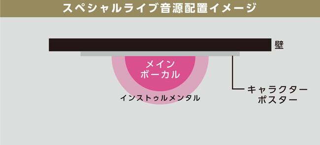 各ライブスポットのスペシャルライブ音源配置イメージ。立ち位置によって聞こえ方が変化します 各ライブスポットのスペシャルライブ音源配置イメージ。立ち位置によって聞こえ方が変化します