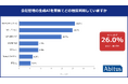 アビタス教育総合研究所 生成AI、半数超の54.6%が会社管理の環境で活用も「ルール浸透」は15.1％活用先行、ガバナンスが追いつかない「39.5ポイントの差」、 日本企業のAIガバナンスに運用の空白