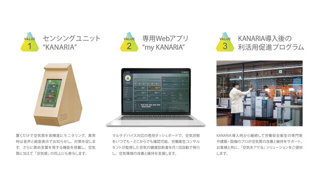 KANARIAが提供する3つの価値