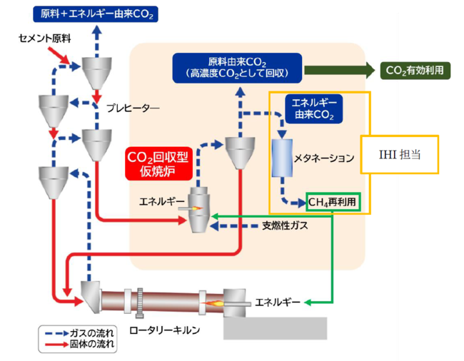 CO2回収型セメント製造プロセスフローの概念図