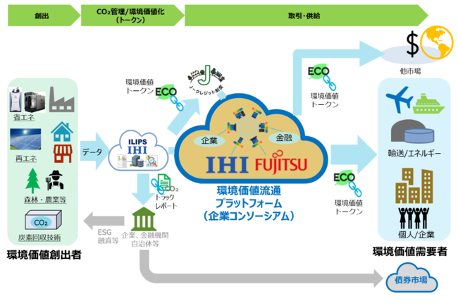 新たな環境価値流通プラットフォームを活用した市場のイメージ