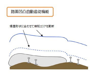 路面凹凸自動追随機能