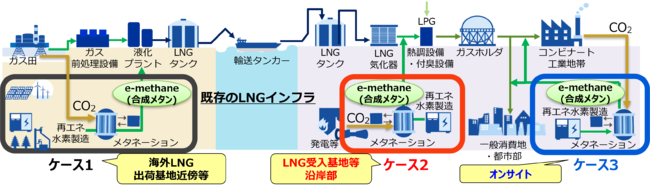 e-methaneバリューチェーン