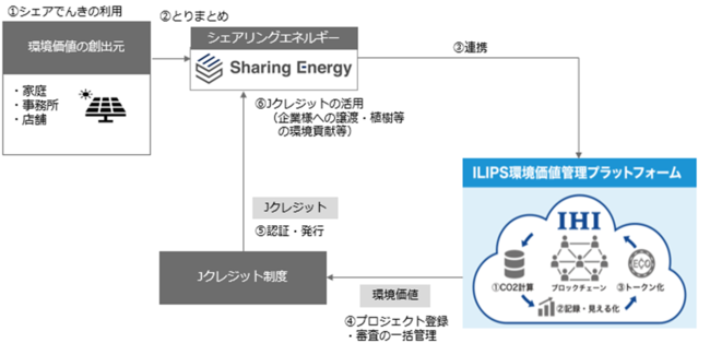 ≪シェアでんきとILIPS環境価値管理プラットフォームの連携による共同事業イメージ≫