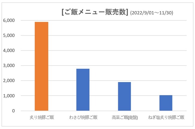 ご飯メニュー販売数