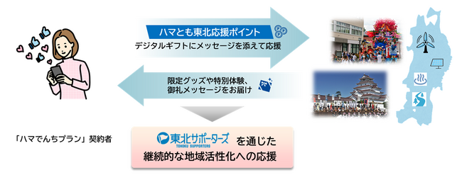 「東北サポーターズ」を通じた広域連携先自治体への継続的な地域活性化