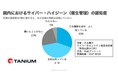 タニウム、「国内サイバー・ハイジーン（衛生管理）調査」結果を発表