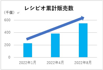 出所）マツキヨココカラ＆カンパニー レシピオシリーズの累計売上推移（2021年11月～2022年８月）