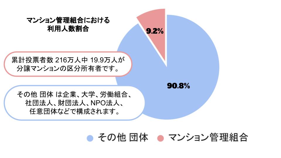 It活用の遅れる分譲マンション業界 マンション総会の実施割合は6 5 株式会社グラントのプレスリリース