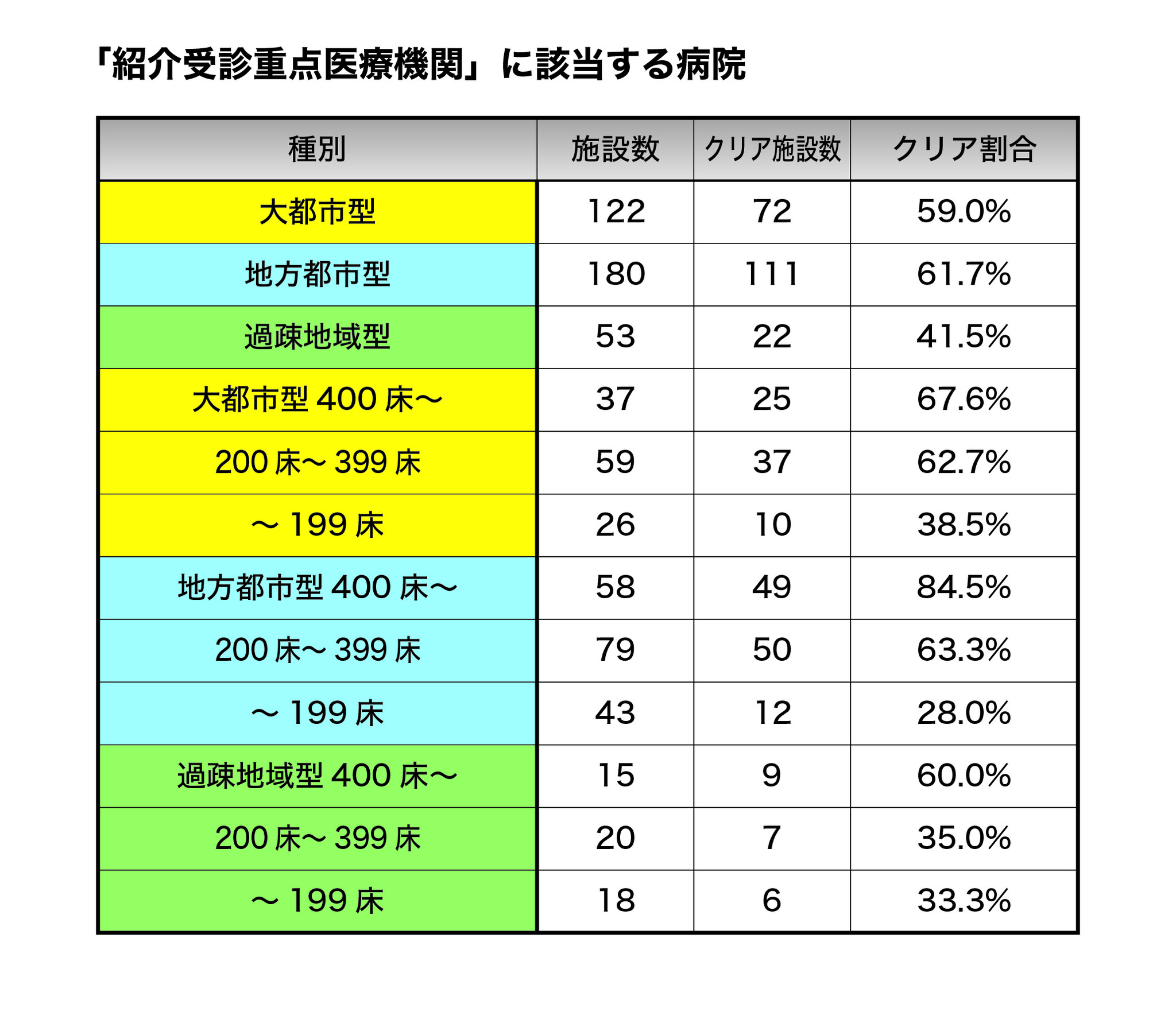 外来機能報告、「紹介受診重点医療機関」該当割合 地方都市型は約6割、400床以上は8割に