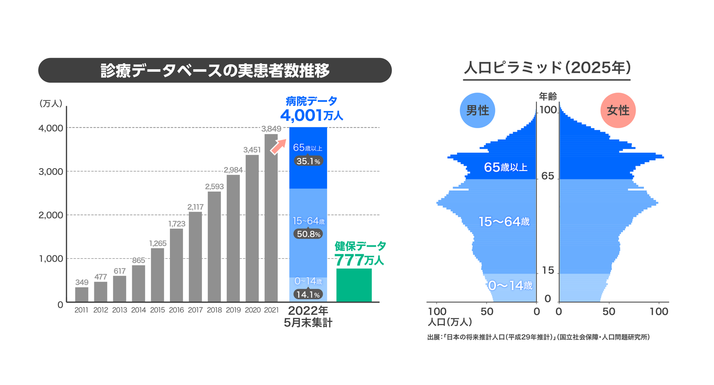 国内最大規模の病院データベースが4000万人突破 コロナ影響分析など利活用ニーズ旺盛