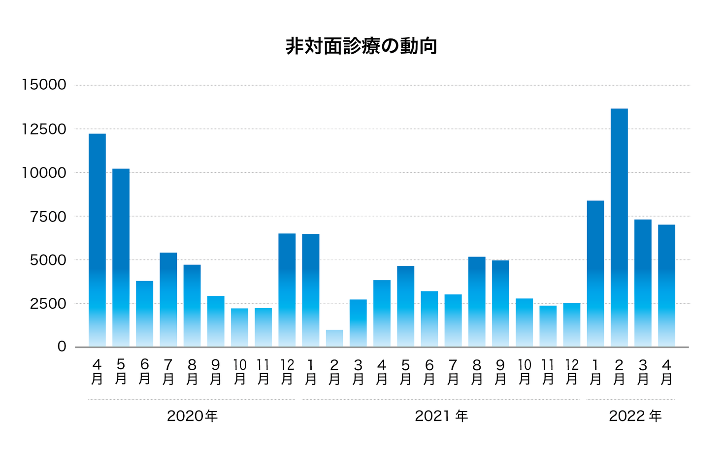 コロナ禍の非対面診療の動向 今年2月が最多、新設の「情報通信機器」初診は限定的