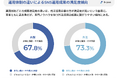 b-pos、SNS運用における外注活用の実態調査を実施 ー 内製より外注の方が満足度が高いという調査結果も