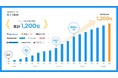 資料作成代行サービス「c-slide」の累計支援企業数が1,200社突破。月額プランも正式に提供開始