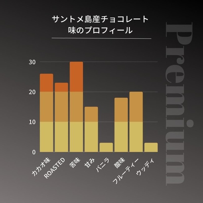 味のチャート