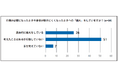 脊髄損傷者の60.7％が、高齢期への備えを「考えているが行動できていない」――J-Workoutが当事者84名に調査