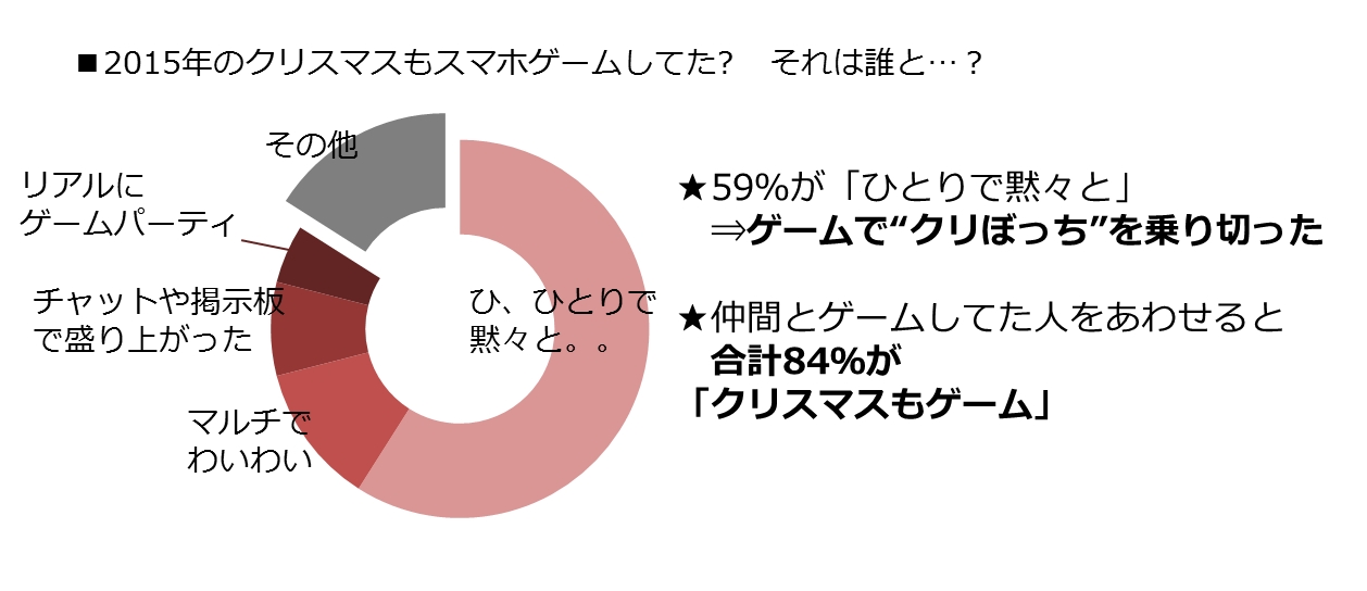 6割が スマホゲームで クリぼっち を乗り切った 8割が クリスマスもゲーム そして今年のクリスマスは 二宮和也とゲーム したい 株式会社appbroadcastのプレスリリース