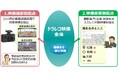 ドラレコ映像の更なる社会活用を促進するため、プラットフォーム事業から撤退し支援事業へ方針転換を決定