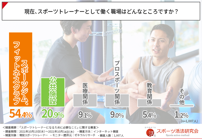優れたスポーツトレーナーになるために 1 007人の現役スポーツトレーナに調査 専門知識の他に必要なことが明らかに 学校法人近畿医療学園 近畿医療専門学校のプレスリリース