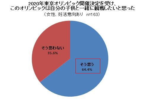 35歳の女性 300人の妊活に関する意識調査 妊活中の35歳女性が最も重視する 体の冷え 対策が必要な冬到来 35歳 の大人妊活 キーワードは 楽しく手軽な体調管理 ドコモ ヘルスケア株式会社のプレスリリース